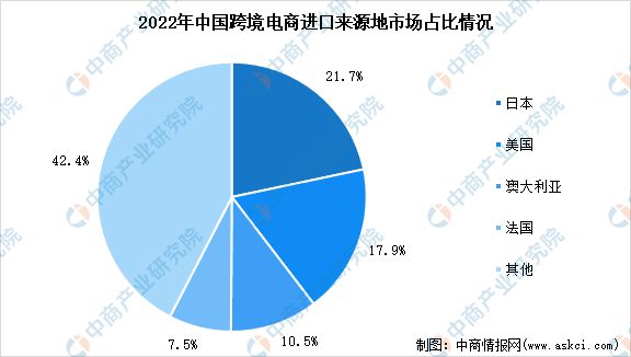 2023年中国跨境电商进出口数据及分布占比分析(图3)