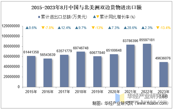 2023年8月中国与北美洲双边贸易额与贸易差额统计(图1)