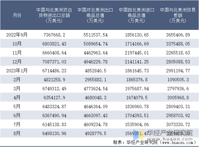 2023年8月中国与北美洲双边贸易额与贸易差额统计(图3)