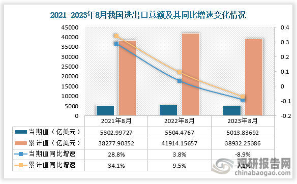 2023年8月我国进出口总额当期值累计值均同比下降 净出口额也低于去年同期(图1)