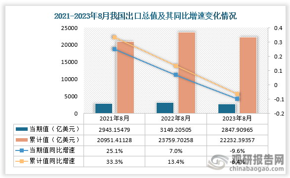 2023年8月我国进出口总额当期值累计值均同比下降 净出口额也低于去年同期(图2)