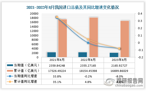 2023年8月我国进出口总额当期值累计值均同比下降 净出口额也低于去年同期(图3)