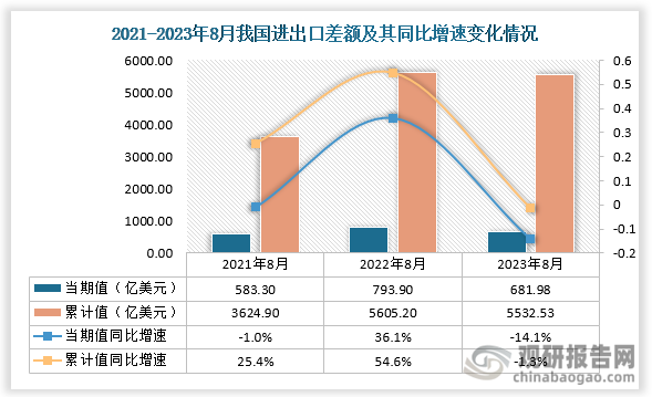 2023年8月我国进出口总额当期值累计值均同比下降 净出口额也低于去年同期(图4)