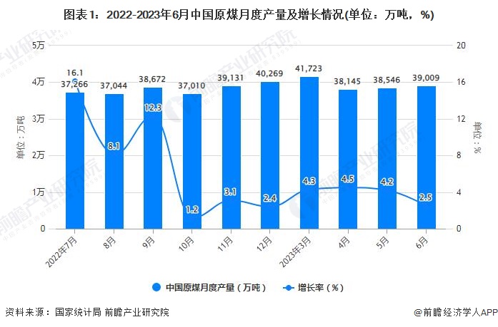 2023年1-6月中国煤炭行业产量规模及进出口规模统计分析(图1)