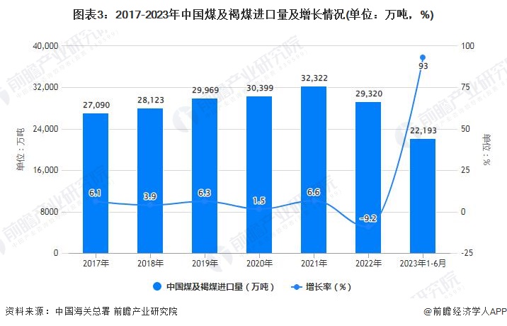2023年1-6月中国煤炭行业产量规模及进出口规模统计分析(图3)