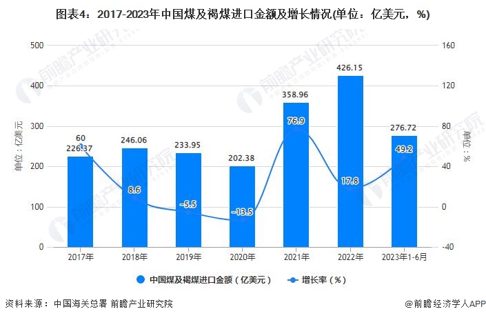 2023年1-6月中国煤炭行业产量规模及进出口规模统计分析(图4)