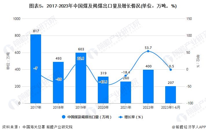 2023年1-6月中国煤炭行业产量规模及进出口规模统计分析(图5)