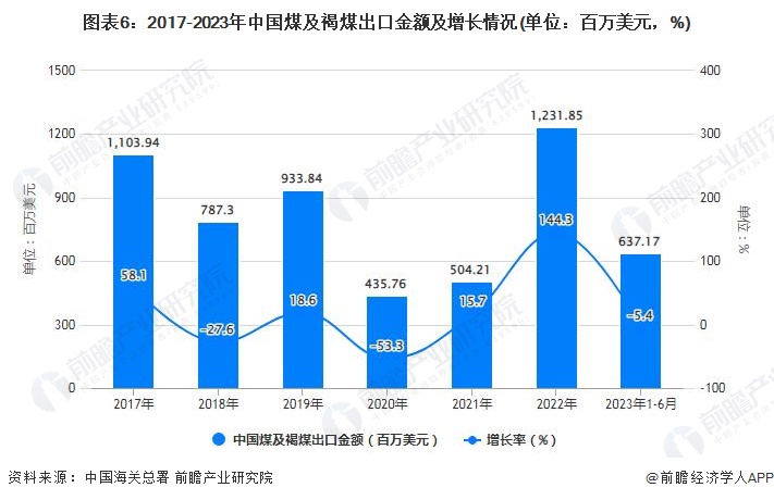 2023年1-6月中国煤炭行业产量规模及进出口规模统计分析(图6)