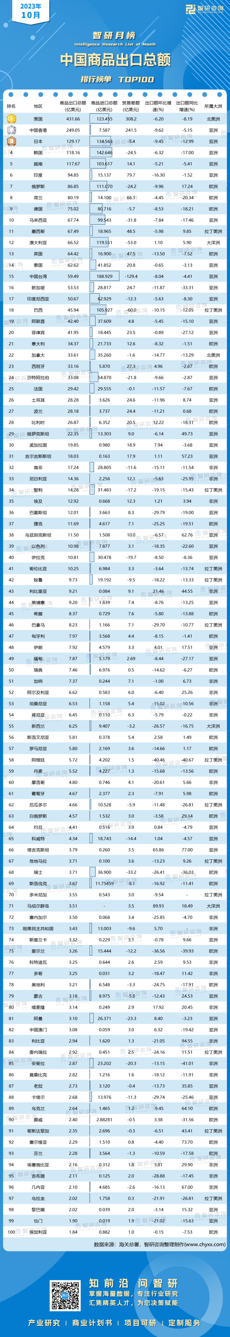 2023年10月中国商品出口总额排行榜：20个国家或地区出口额环比有所增加（附月榜TOP100详单）(图1)