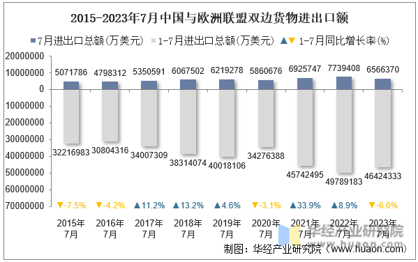 2023年7月中国与欧洲联盟双边贸易额与贸易差额统计(图2)