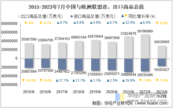 2023年7月中国与欧洲联盟双边贸易额与贸易差额统计(图3)