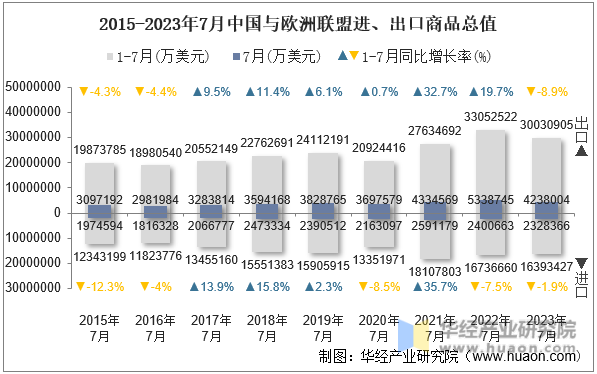 2023年7月中国与欧洲联盟双边贸易额与贸易差额统计(图4)