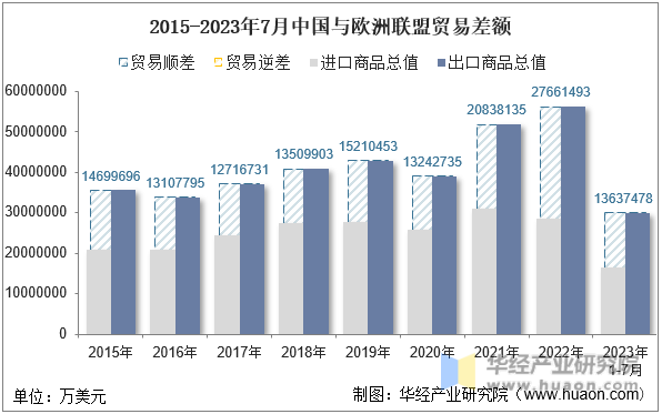 2023年7月中国与欧洲联盟双边贸易额与贸易差额统计(图5)