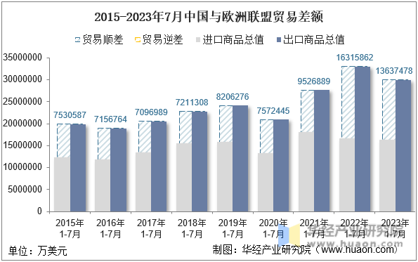 2023年7月中国与欧洲联盟双边贸易额与贸易差额统计(图6)
