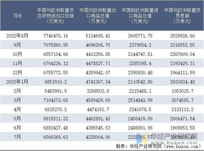 2023年7月中国与欧洲联盟双边贸易额与贸易差额统计(图7)