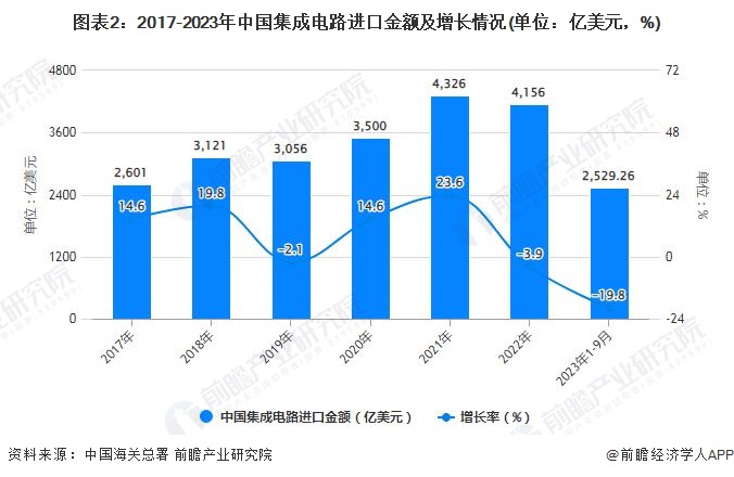 2023年1-9月中国集成电路行业进出口规模及增长情况(图2)
