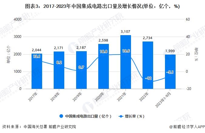 2023年1-9月中国集成电路行业进出口规模及增长情况(图3)