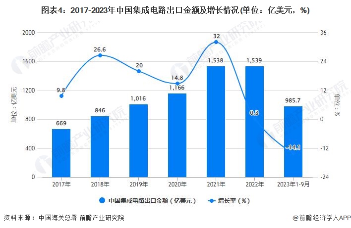 2023年1-9月中国集成电路行业进出口规模及增长情况(图4)