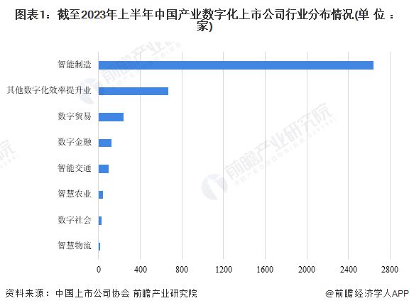 2023年中国数字经济上市公司行业及地区分布概况 智能制造领域参与者众多【组图】(图1)