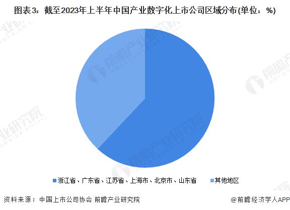 2023年中国数字经济上市公司行业及地区分布概况 智能制造领域参与者众多【组图】(图3)