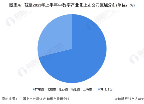 2023年中国数字经济上市公司行业及地区分布概况 智能制造领域参与者众多【组图】(图4)