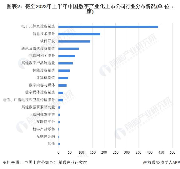 2023年中国数字经济上市公司行业及地区分布概况 智能制造领域参与者众多【组图】(图2)