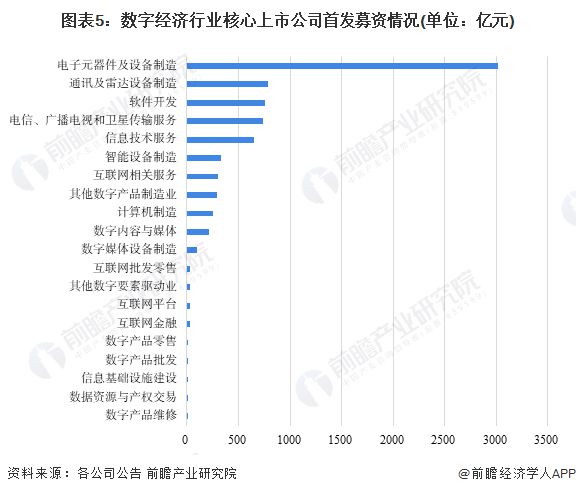 2023年中国数字经济上市公司行业及地区分布概况 智能制造领域参与者众多【组图】(图5)