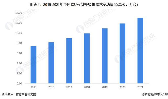 【前瞻解读】2023-2028年中国有创呼吸机行业需求及进出口分析(图2)