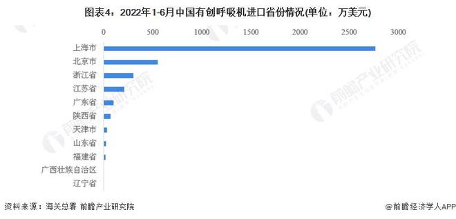 【前瞻解读】2023-2028年中国有创呼吸机行业需求及进出口分析(图4)