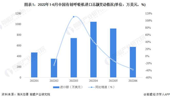 【前瞻解读】2023-2028年中国有创呼吸机行业需求及进出口分析(图3)