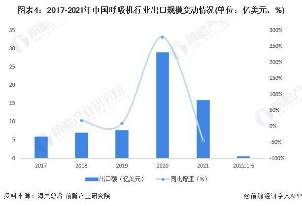 【前瞻解读】2023-2028年中国有创呼吸机行业需求及进出口分析(图7)