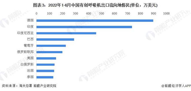 【前瞻解读】2023-2028年中国有创呼吸机行业需求及进出口分析(图5)