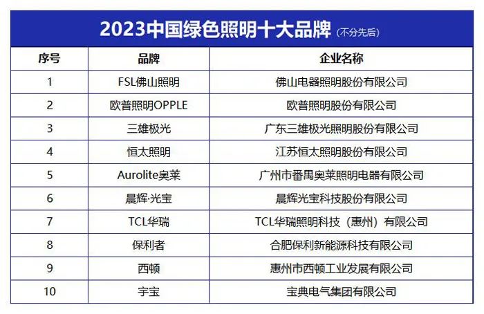 “2023中国绿色照明十大品牌”榜单发布(图1)