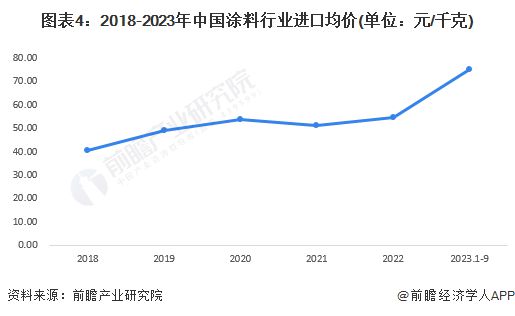 2023年中国涂料行业进口现状分析 日本是最大进口来源国【组图】(图4)