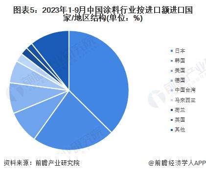 2023年中国涂料行业进口现状分析 日本是最大进口来源国【组图】(图5)