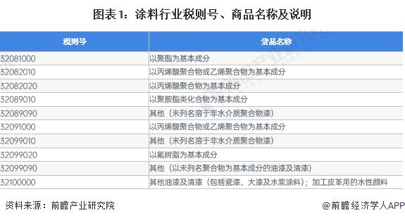 2023年中国涂料行业进口现状分析 日本是最大进口来源国【组图】(图1)