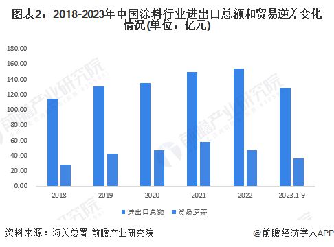 2023年中国涂料行业进口现状分析 日本是最大进口来源国【组图】(图2)