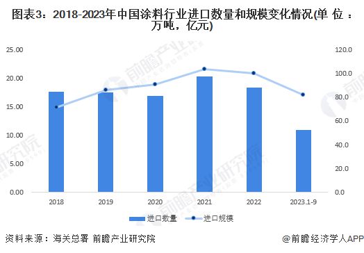2023年中国涂料行业进口现状分析 日本是最大进口来源国【组图】(图3)