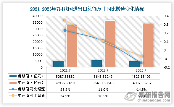 2023年7月我国对外贸易统计：进出口总额同比下降145%(图1)