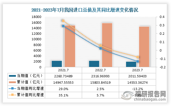 2023年7月我国对外贸易统计：进出口总额同比下降145%(图3)