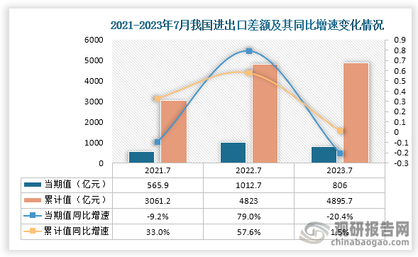 2023年7月我国对外贸易统计：进出口总额同比下降145%(图4)