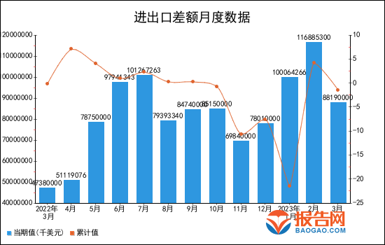 2023年1-3月全国进出口差额统计分析(图1)