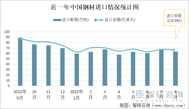 2023年8月中国钢材进出口数量分别为64万吨和828万吨(图1)