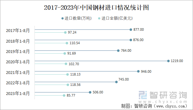 2023年8月中国钢材进出口数量分别为64万吨和828万吨(图2)