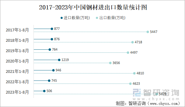 2023年8月中国钢材进出口数量分别为64万吨和828万吨(图3)