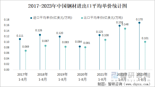 2023年8月中国钢材进出口数量分别为64万吨和828万吨(图4)