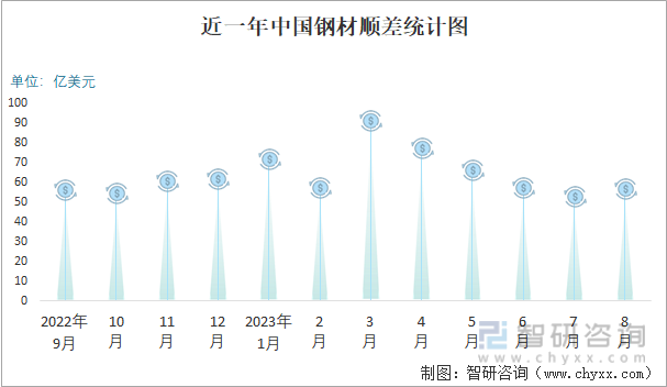 2023年8月中国钢材进出口数量分别为64万吨和828万吨(图5)