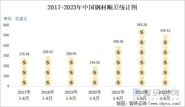 2023年8月中国钢材进出口数量分别为64万吨和828万吨(图6)