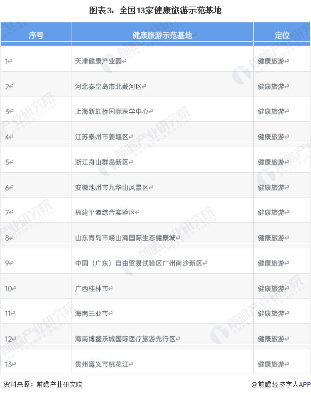2023年中国康养旅业市场供给现状及发展前景预测 预计2035年国家级森林康养基地数量达到10处(图3) 2023年中国康养旅业市场供给现状及发展前景预测 预计2035年国家级森林康养基地数量达到10处(图3)