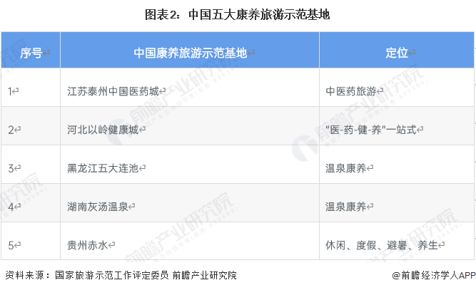 2023年中国康养旅业市场供给现状及发展前景预测 预计2035年国家级森林康养基地数量达到10处(图2) 2023年中国康养旅业市场供给现状及发展前景预测 预计2035年国家级森林康养基地数量达到10处(图2)